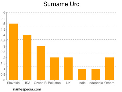 Surname Urc