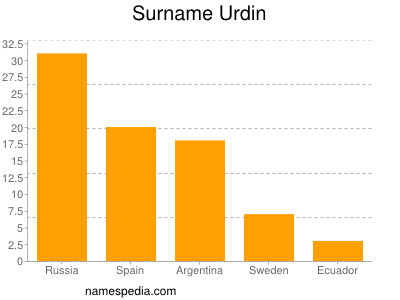 Surname Urdin