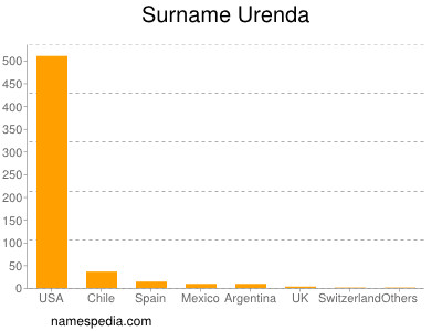 Surname Urenda