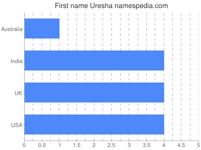Given name Uresha