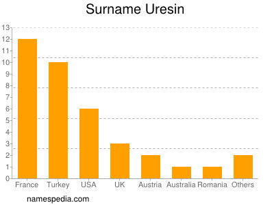 Surname Uresin