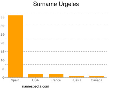 Surname Urgeles