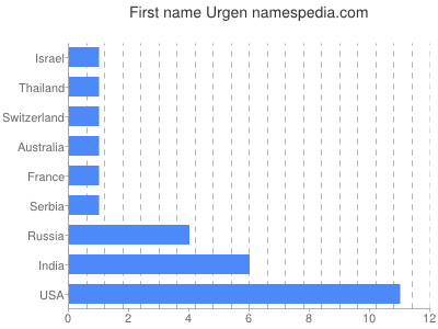 Given name Urgen