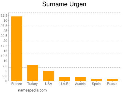 Familiennamen Urgen