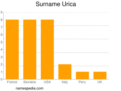 nom Urica