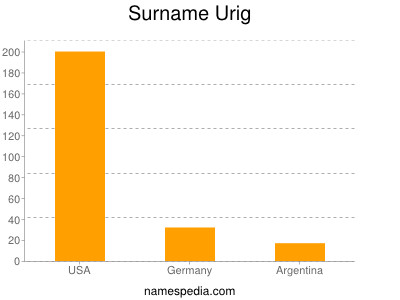 Surname Urig