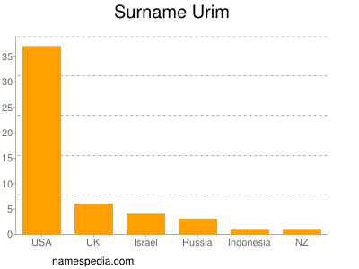 Surname Urim