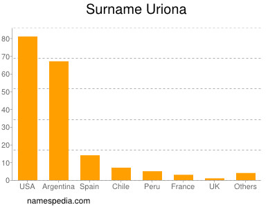 Surname Uriona