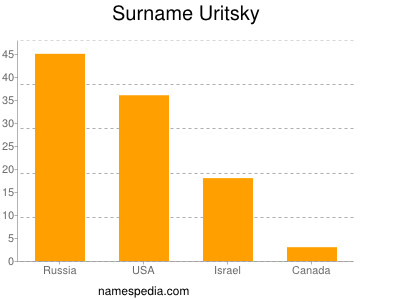 Surname Uritsky