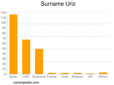 Surname Uriz