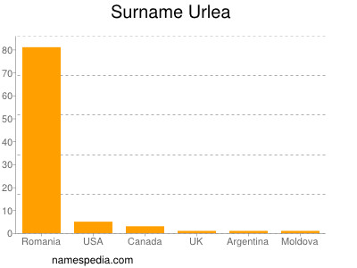 Familiennamen Urlea