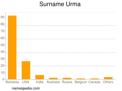 Surname Urma