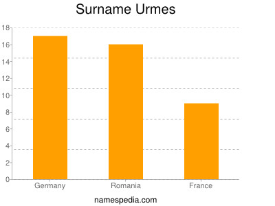 Surname Urmes