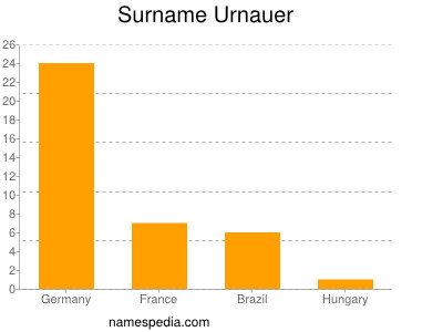 Surname Urnauer