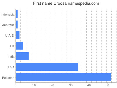 Given name Uroosa