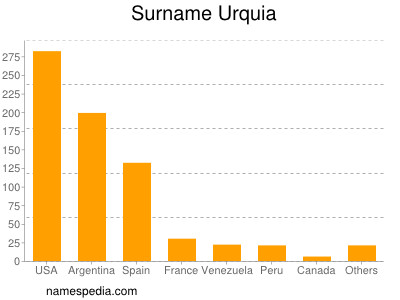 Surname Urquia