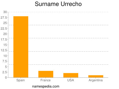 Surname Urrecho