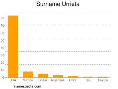 Surname Urrieta