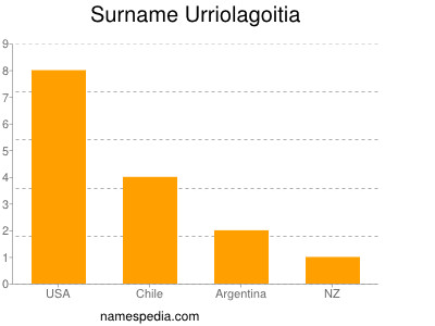 nom Urriolagoitia