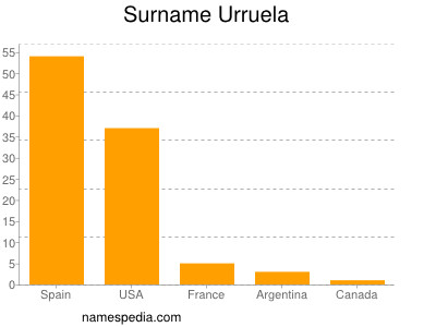Surname Urruela