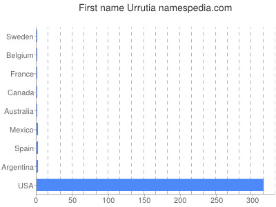 Given name Urrutia