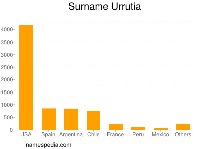 nom Urrutia