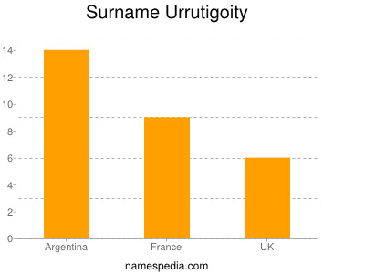 Surname Urrutigoity