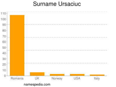 Surname Ursaciuc