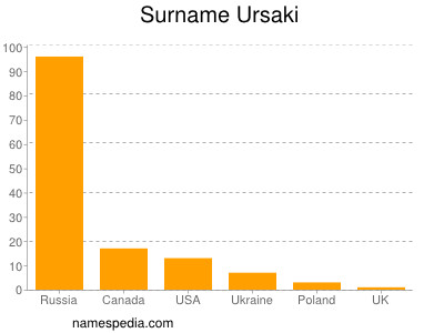 Surname Ursaki
