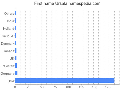 Given name Ursala