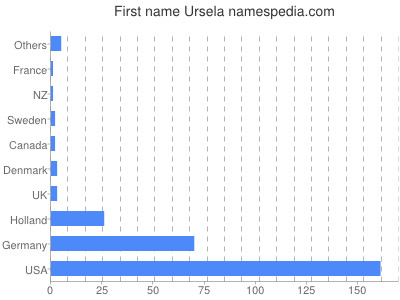 Given name Ursela