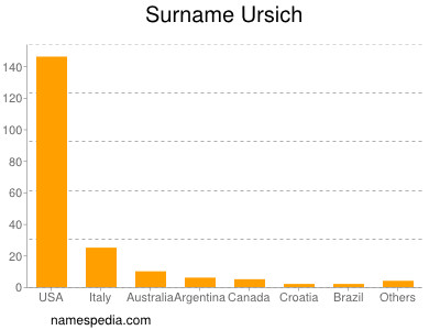 Surname Ursich