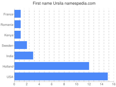 prenom Ursila