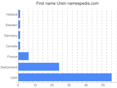 Given name Ursin