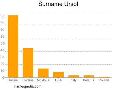 Surname Ursol