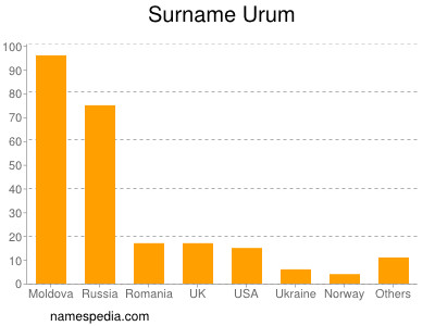 nom Urum