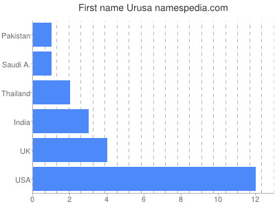 Given name Urusa