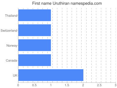 prenom Uruthiran