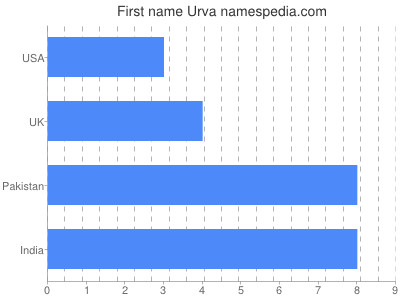Given name Urva