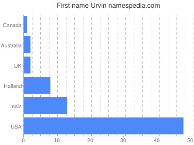 Given name Urvin