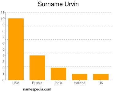 Surname Urvin