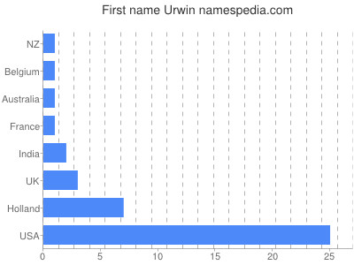 prenom Urwin