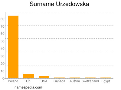 nom Urzedowska