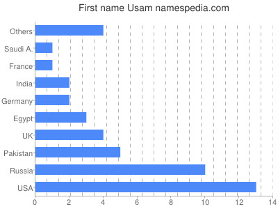 Given name Usam