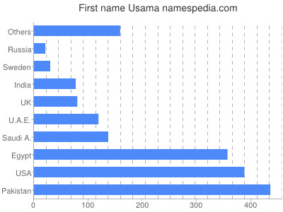 Vornamen Usama