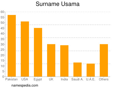 Familiennamen Usama