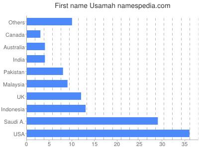 Given name Usamah