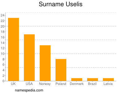 Surname Uselis