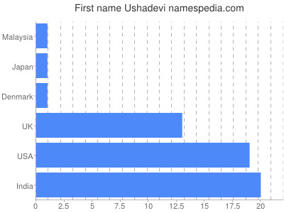 Given name Ushadevi