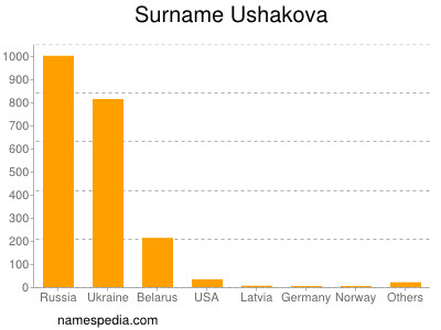 Familiennamen Ushakova